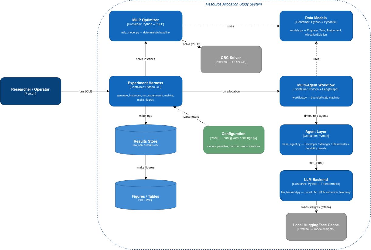 C4 container diagram