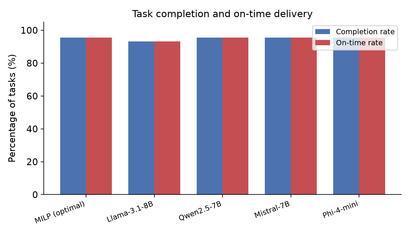 Completion and on-time