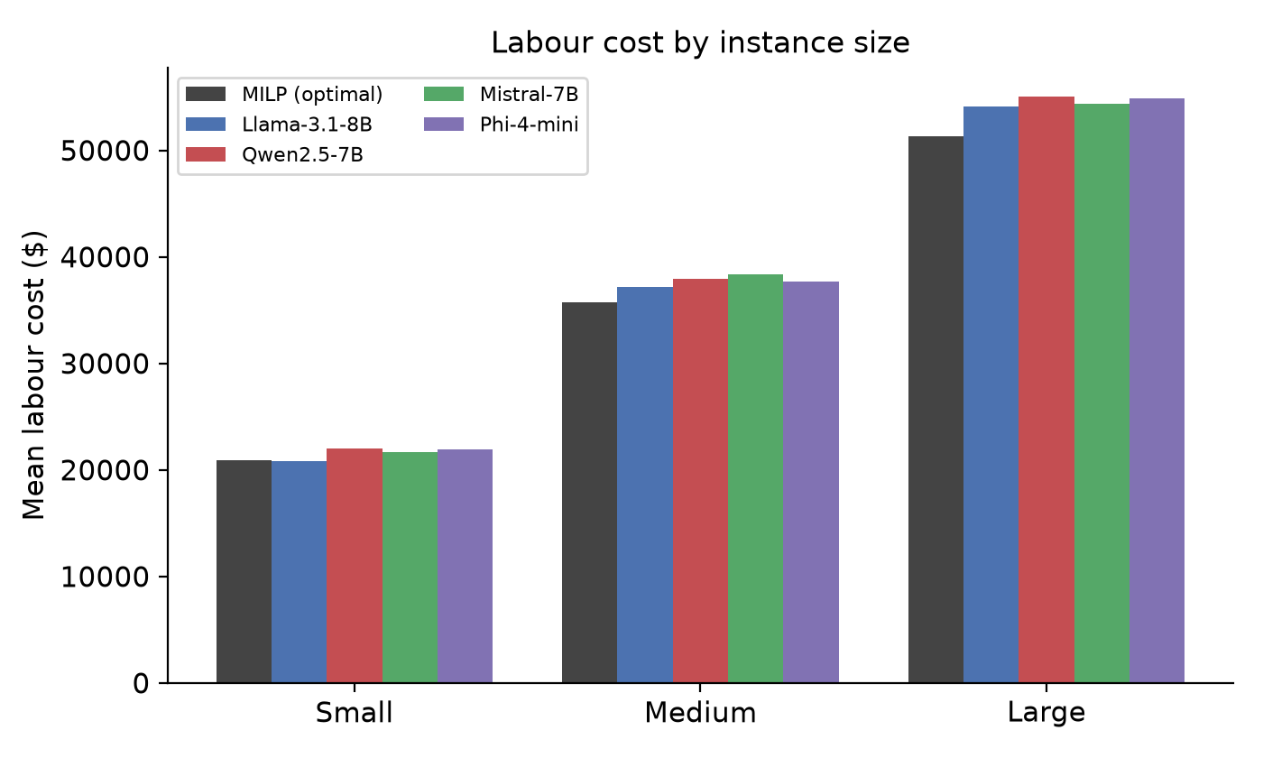 Cost by size