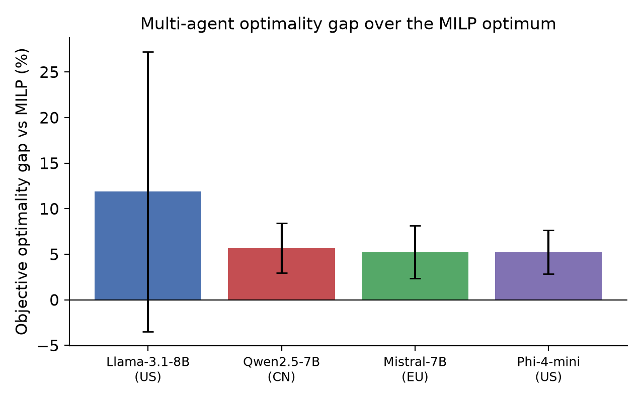 Optimality gap by model