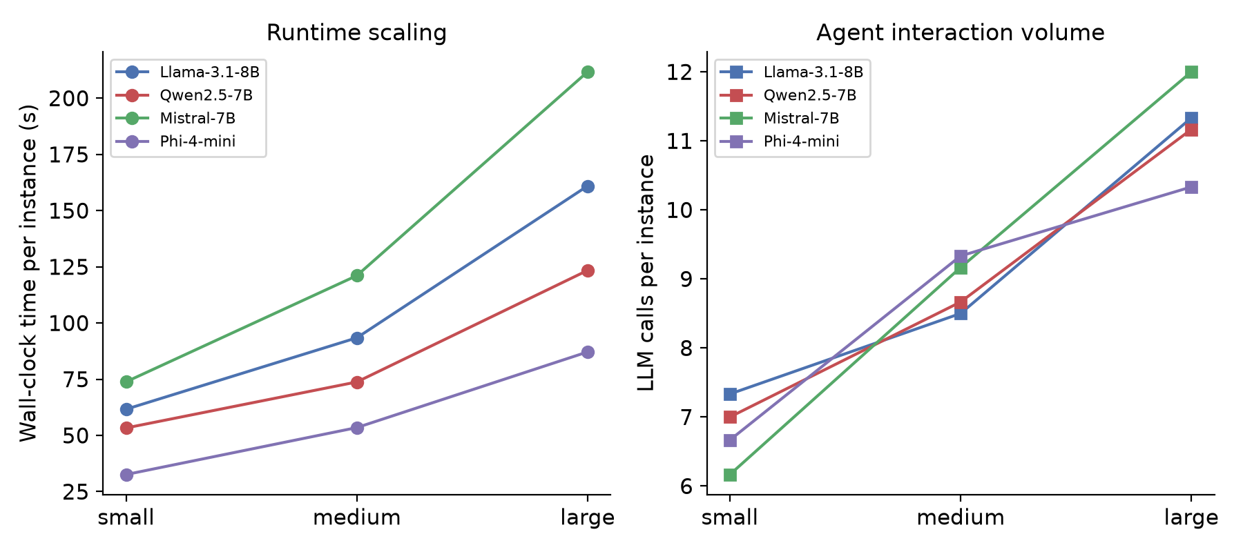 Runtime and calls