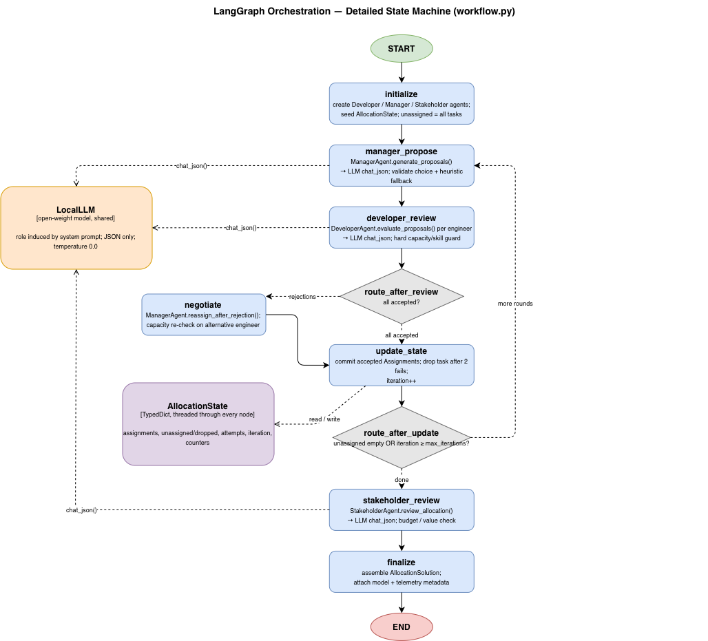 Detailed LangGraph workflow